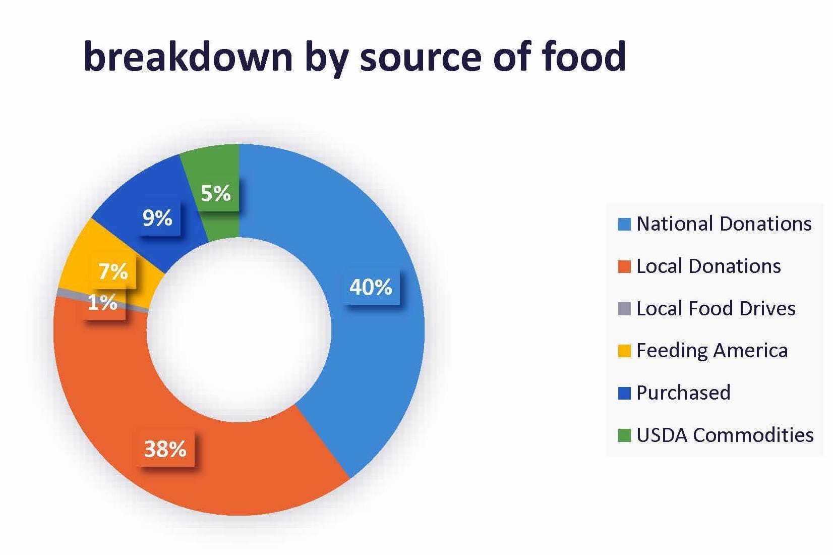 Where Our Food Comes From River Valley Regional Food Bank